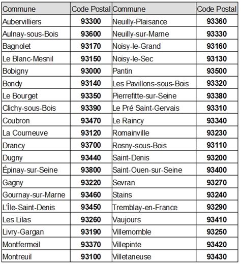 Liste des Code Postal de Nouméa